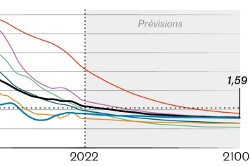 Prévision de la baisse mondiale de la fécondité plus rapide que prévu - The Lancet