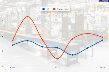 Économie : l'Union européenne rattrape son retard de productivité sur les États-Unis